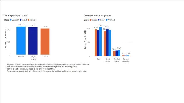 Food expenses info (store-price-date) — Finance dashboard in Power BI