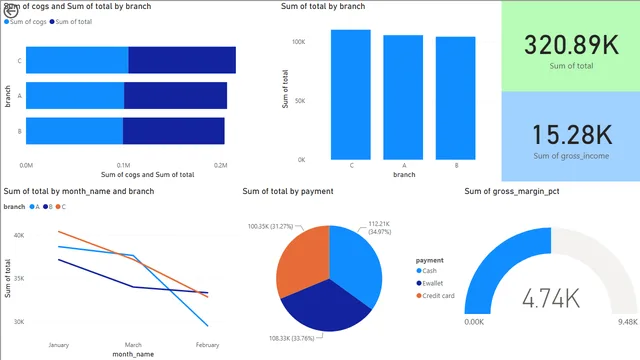 PowerBI_Dashboard_WalmartSales_Analysis — panel de Ventas en Power BI