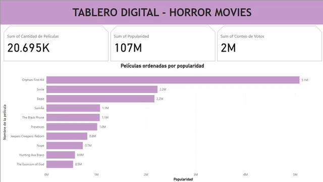 Horror_Movies_Dashboard — dashboard de Marketing em Power BI