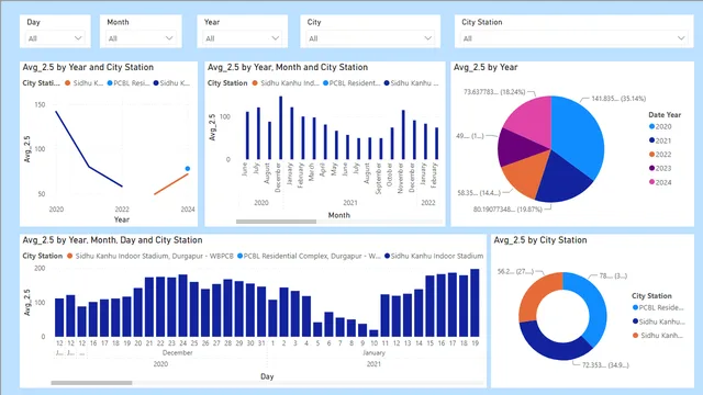Durgapur123 — Governança BI dashboard in Power BI