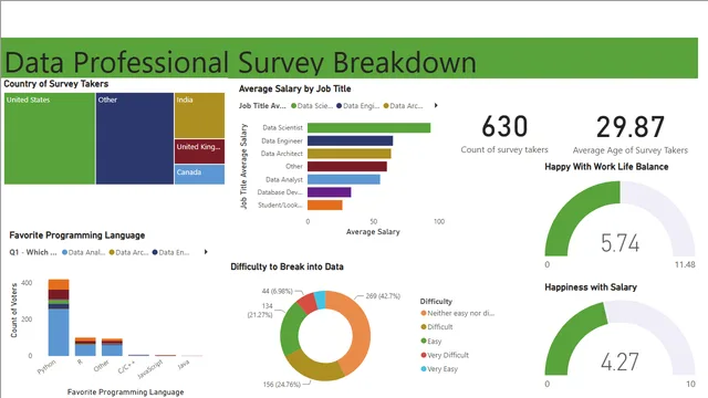 Data Professional — dashboard de Governança BI em Power BI