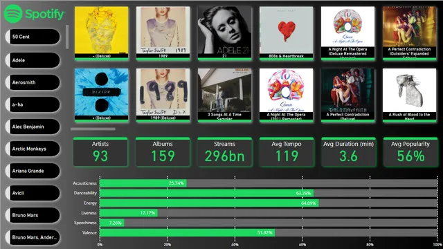 20240108 - PBI - New Slicer - Spotify — dashboard de Operações em Power BI