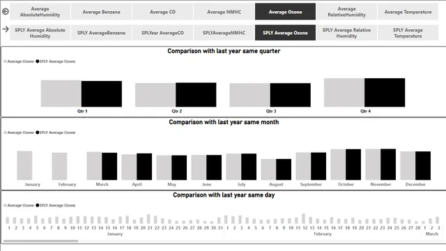 BeijingAirQuality — Operations dashboard in Power BI