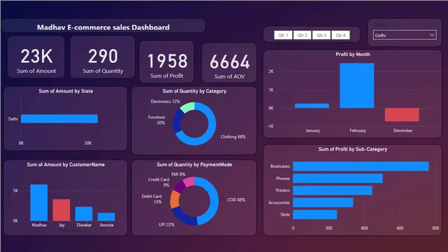 E-commerce Dashboard power Bi — dashboard de Vendas em Power BI