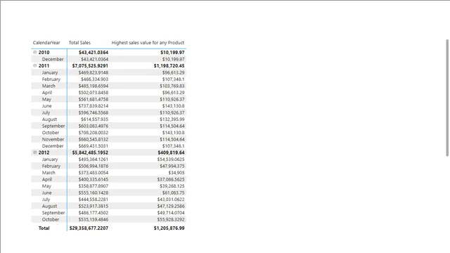 Highest sales value for any product - 3 — dashboard de Vendas em Power BI