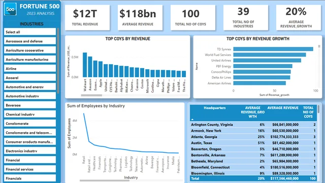 FORTUNE_500 ANALYSIS — panel de Finanzas en Power BI