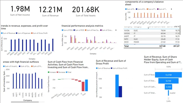 Financial Performance Analysis — Finance dashboard in Power BI