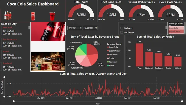 Coca Cola Sales Project — dashboard de Vendas em Power BI