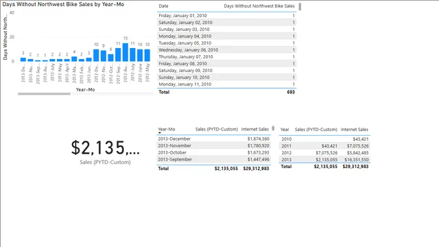 Developing Advanced Date Intelligence Measures — Power BI में Governança BI डैशबोर्ड