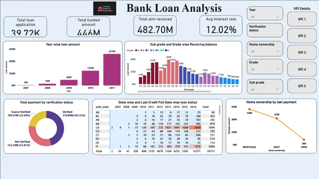 Bank Loan Analysis Power BI Project- Sanyukta Khambalkar — Finance dashboard in Power BI