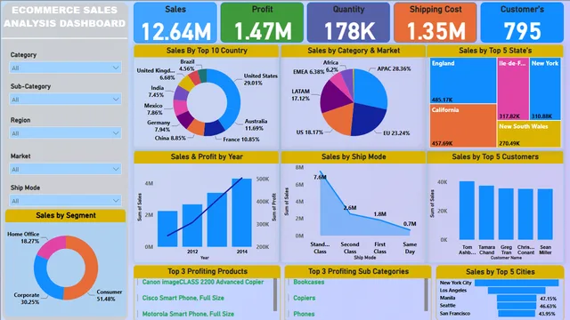 E-commerce Sales Analysis Dashboard — dashboard de Vendas em Power BI