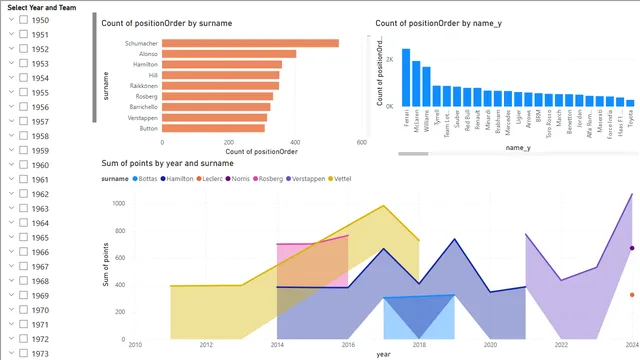 F1 Race Analysis — dashboard de Operações em Power BI