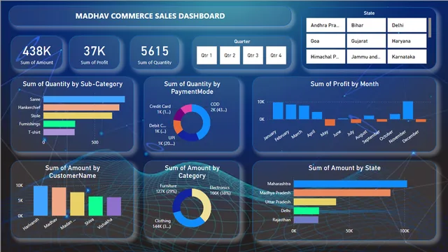 Commerce Sales Power BI — Sales dashboard in Power BI