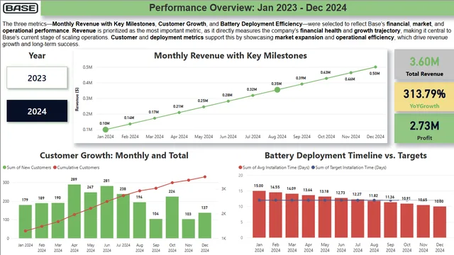 Base power company Dashboard — Operations dashboard in Power BI