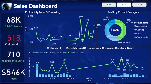 एनिमेटेड सेल्स डैशबोर्ड — Power BI में बिक्री डैशबोर्ड