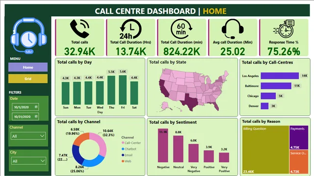 Call-Centre_Dashboard(Home&Grid) — dashboard de Operações em Power BI