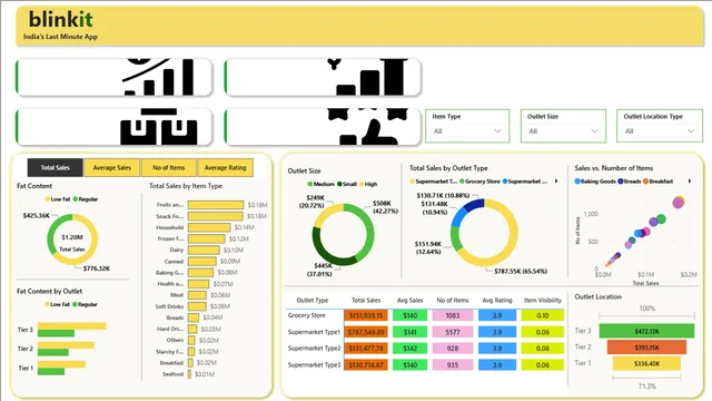 Blinkit grocery sales dashboard — Sales dashboard in Power BI