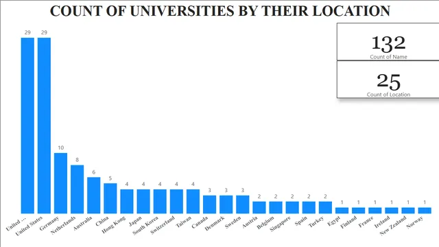 2011 Universities Ranking BI Report — dashboard de Governança BI em Power BI