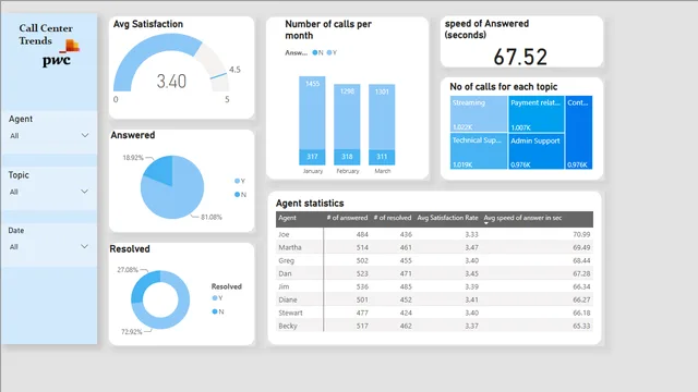 Call center trends-t1 (1) — panel de Operaciones en Power BI