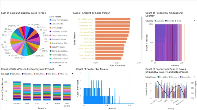 sales of country — Power BI में बिक्री डैशबोर्ड