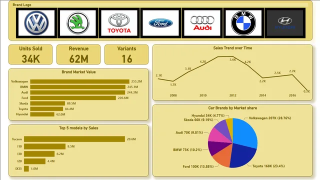Norway Car Sales — dashboard de Vendas em Power BI
