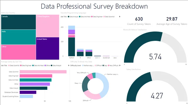 DataProfessionals_FinalProject — Power BI में Governança BI डैशबोर्ड