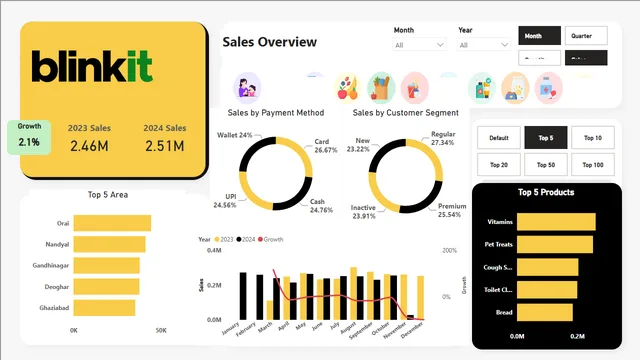 Blinkit Data Analysis Report — dashboard de Operações em Power BI