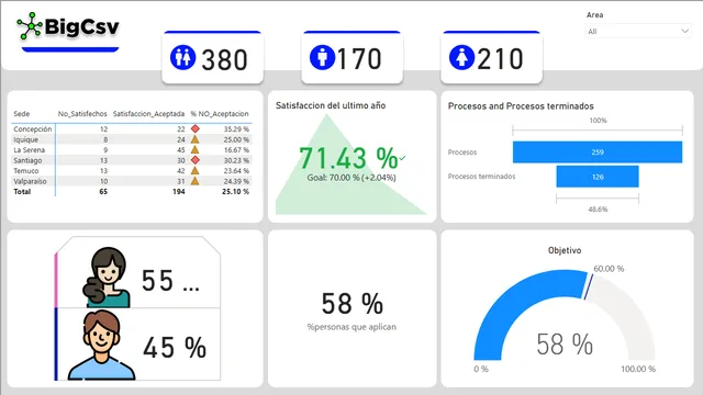 Example KPIs — Operations dashboard in Power BI
