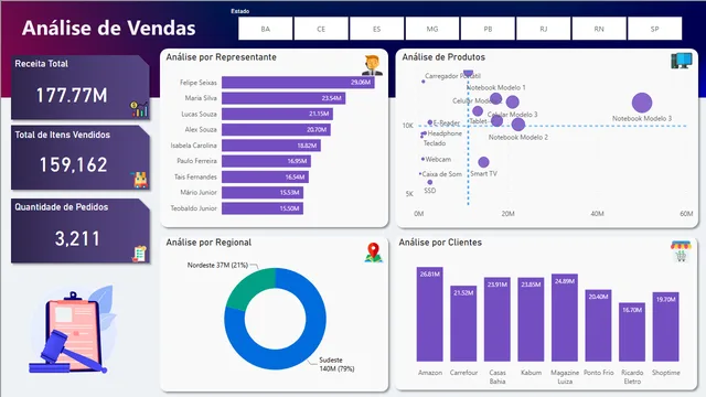 2 - Dashboard de Vendas (PC) — dashboard de Vendas em Power BI