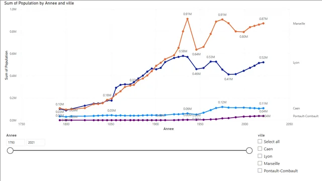 Analyse_Evolution_Population — Power BI में Governança BI डैशबोर्ड