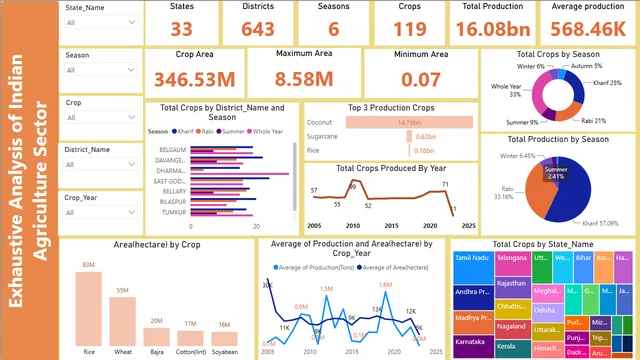 Agriculture_Sector_Analysis (2) — dashboard de Agronegócio em Power BI
