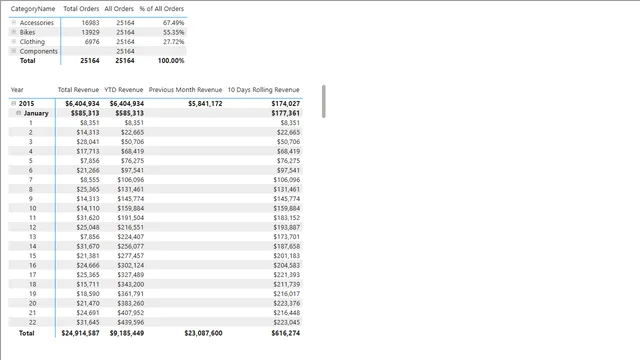 BikeSaleAnalysis — Sales dashboard in Power BI