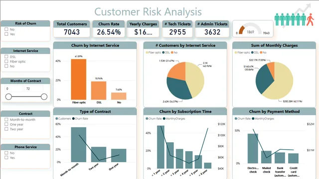 Churn Dashboard_anten — panel de Marketing en Power BI
