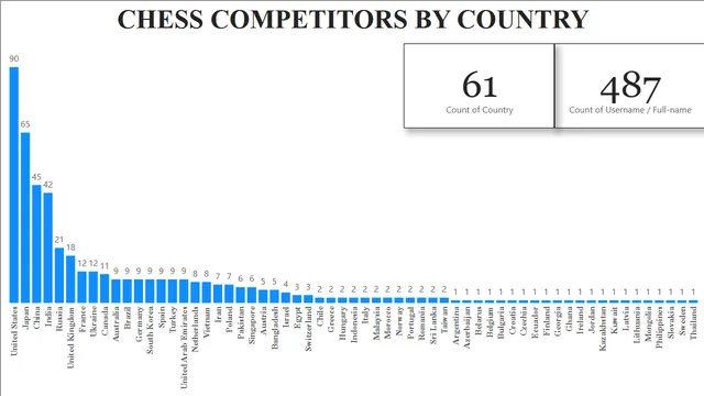 GrandMasterByCountries_04-30-20_BI_Report — Power BI में Governança BI डैशबोर्ड