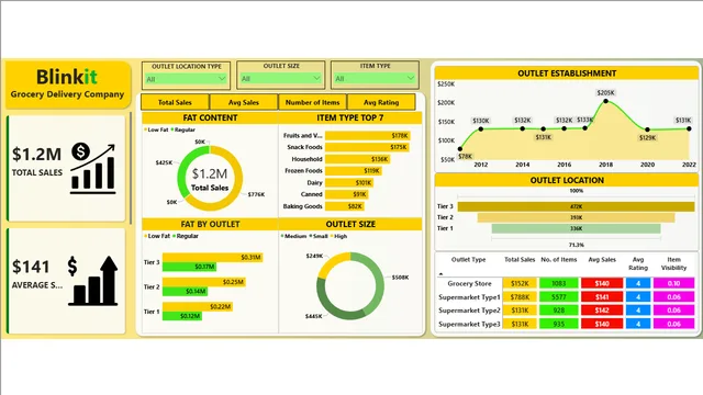 Blinkit Power Bi Project — Power BI में बिक्री डैशबोर्ड