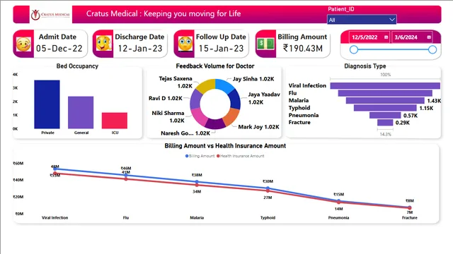 Cratus Medical-Healthcare-Dashboard — Healthcare dashboard in Power BI