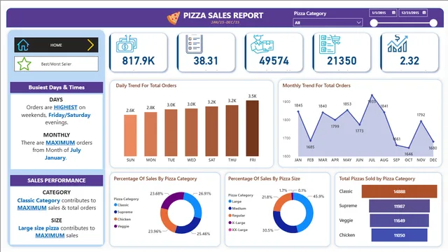 Pizza_sales_Analysis_PowerBI_Dashboard — dashboard de Vendas em Power BI