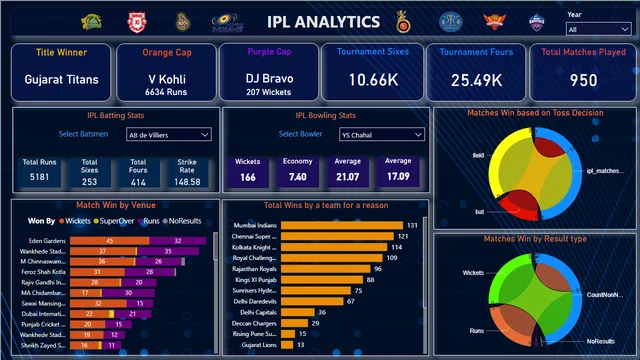 Cricket Analytics — dashboard de Esportes em Power BI