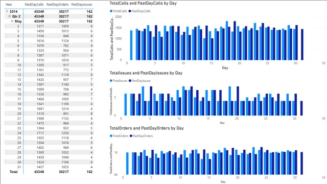 FactCallCenter — dashboard de Operações em Power BI