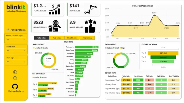 Blinkit-Power BI Dashboard — dashboard de Vendas em Power BI