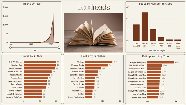 Goodreads डैशबोर्ड — Power BI में मार्केटिंग डैशबोर्ड