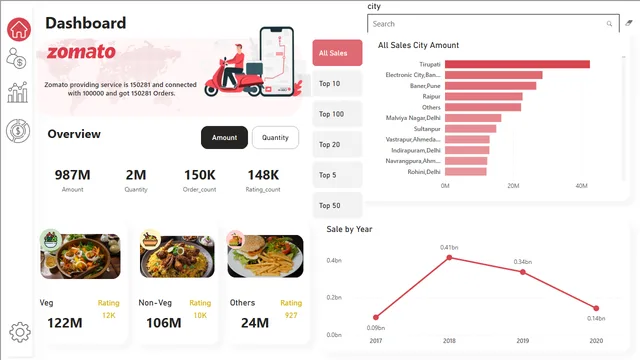 DAV-Miniproject — Power BI में Projeto डैशबोर्ड