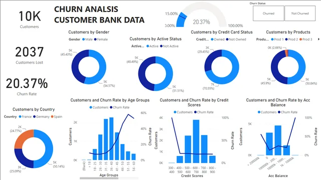 Churn Analysis Of Bank — Finance dashboard in Power BI