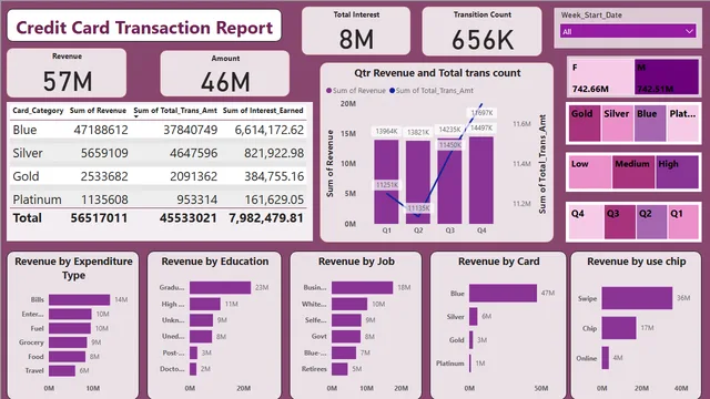 Credit_Card_Reports — panel de Finanzas en Power BI
