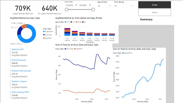 Health Data Waitlist — Healthcare dashboard in Power BI