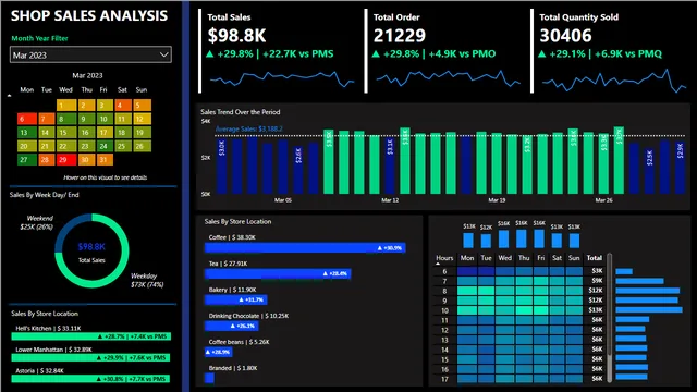 Coffee_Shop_Dashboard — dashboard de Operações em Power BI