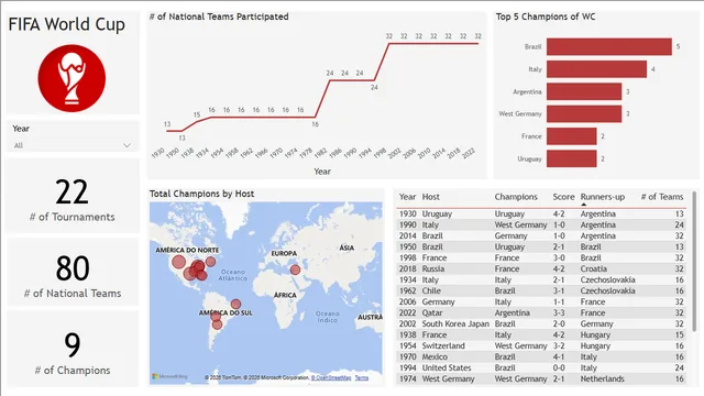 FIFA World Cup Dashboard — dashboard de Operações em Power BI