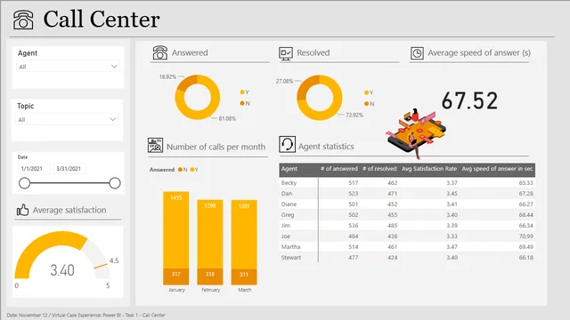 Call Center Solution task 1 — Power BI में संचालन डैशबोर्ड