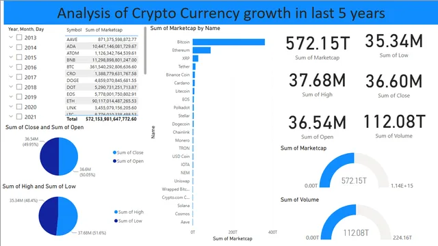 Analysis of cryptocurrency growth in last 5 years — dashboard de Financeiro em Power BI