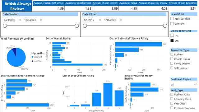BA_Reviews Visualization — Power BI में Governança BI डैशबोर्ड
